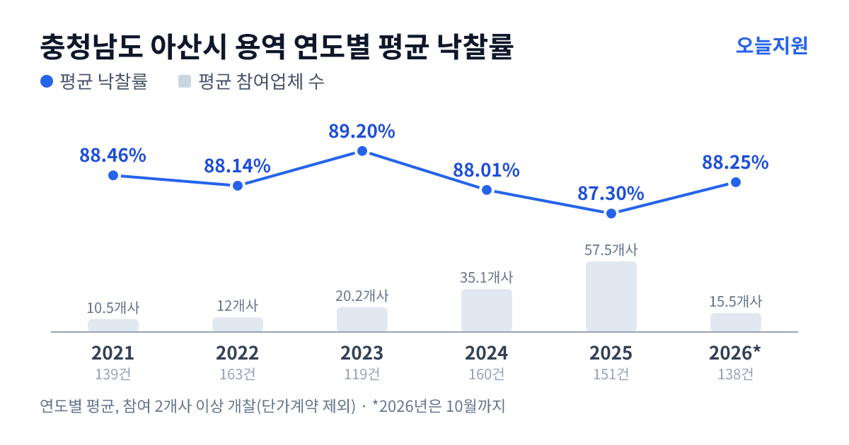 충청남도 아산시 용역 연도별 평균 낙찰률과 평균 참여업체 수 — 2021년 88.46%·11개사, 2022년 88.14%·12개사, 2023년 89.20%·20개사, 2024년 88.01%·35개사, 2025년 87.30%·58개사, 2026년 88.25%·16개사