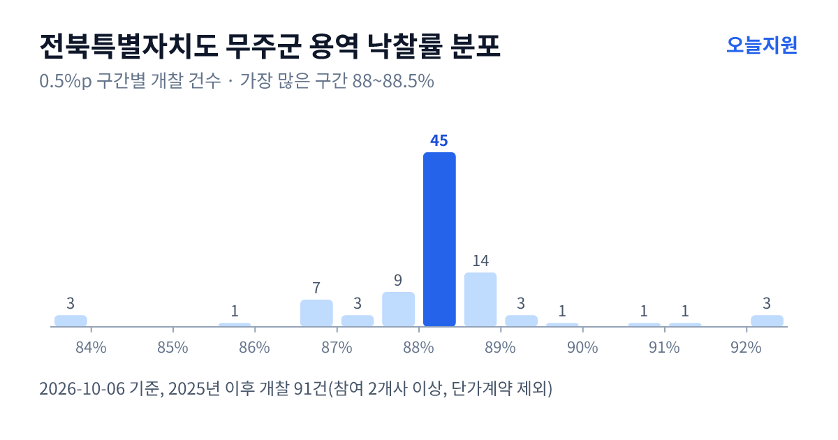 전북특별자치도 무주군 용역 낙찰률 분포 — 2025년 이후 개찰 91건, 가장 많이 몰린 구간 88~88.5%(45건)