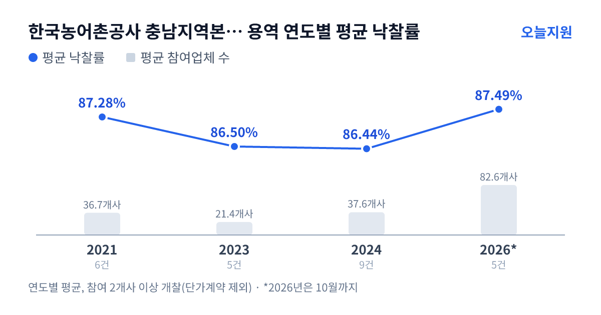 한국농어촌공사 충남지역본부 부여지사 용역 연도별 평균 낙찰률과 평균 참여업체 수 — 2021년 87.28%·37개사, 2023년 86.50%·21개사, 2024년 86.44%·38개사, 2026년 87.49%·83개사
