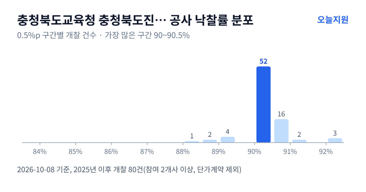 충청북도교육청 충청북도진천교육지원청 공사 낙찰률 분포 — 2025년 이후 개찰 80건, 가장 많이 몰린 구간 90~90.5%(52건)