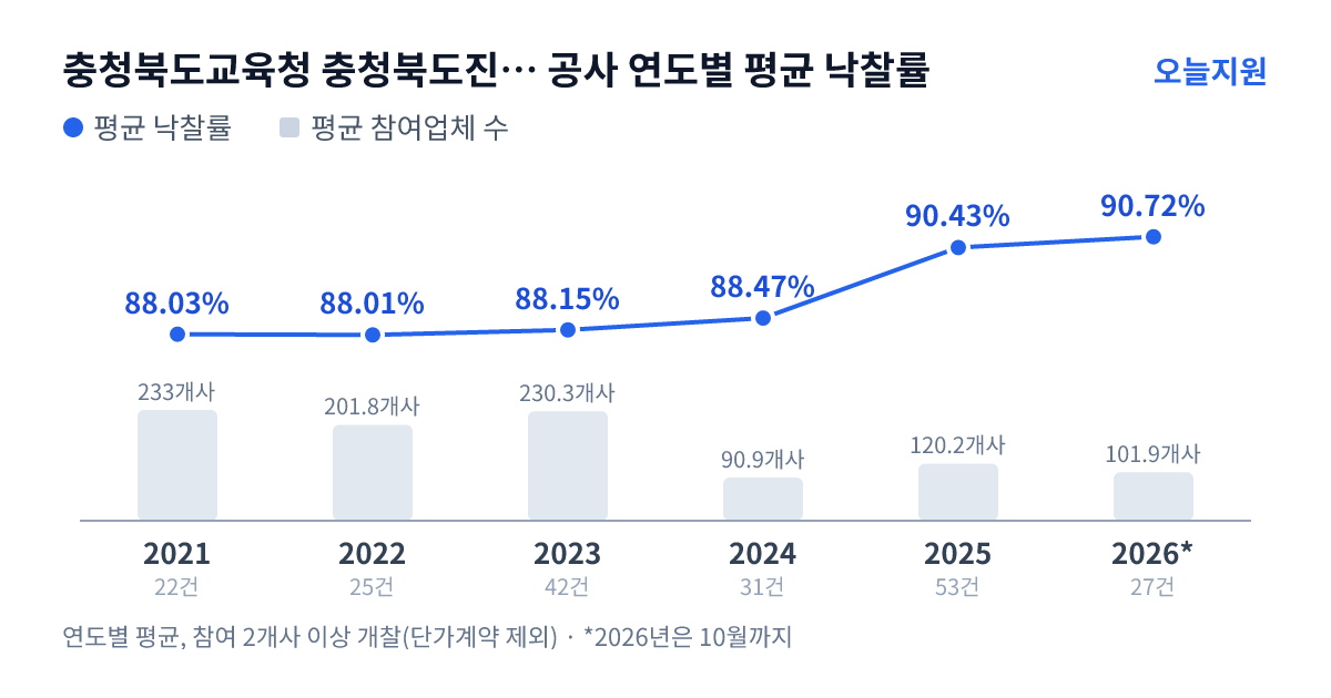 충청북도교육청 충청북도진천교육지원청 공사 연도별 평균 낙찰률과 평균 참여업체 수 — 2021년 88.03%·233개사, 2022년 88.01%·202개사, 2023년 88.15%·230개사, 2024년 88.47%·91개사, 2025년 90.43%·120개사, 2026년 90.72%·102개사