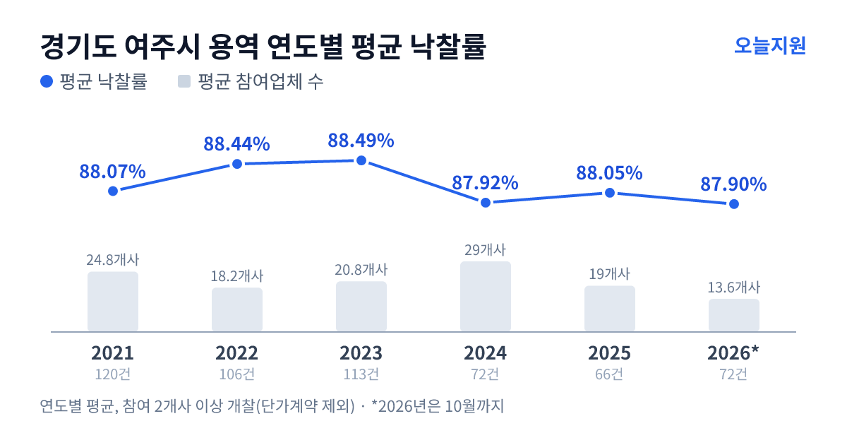 경기도 여주시 용역 연도별 평균 낙찰률과 평균 참여업체 수 — 2021년 88.07%·25개사, 2022년 88.44%·18개사, 2023년 88.49%·21개사, 2024년 87.92%·29개사, 2025년 88.05%·19개사, 2026년 87.90%·14개사