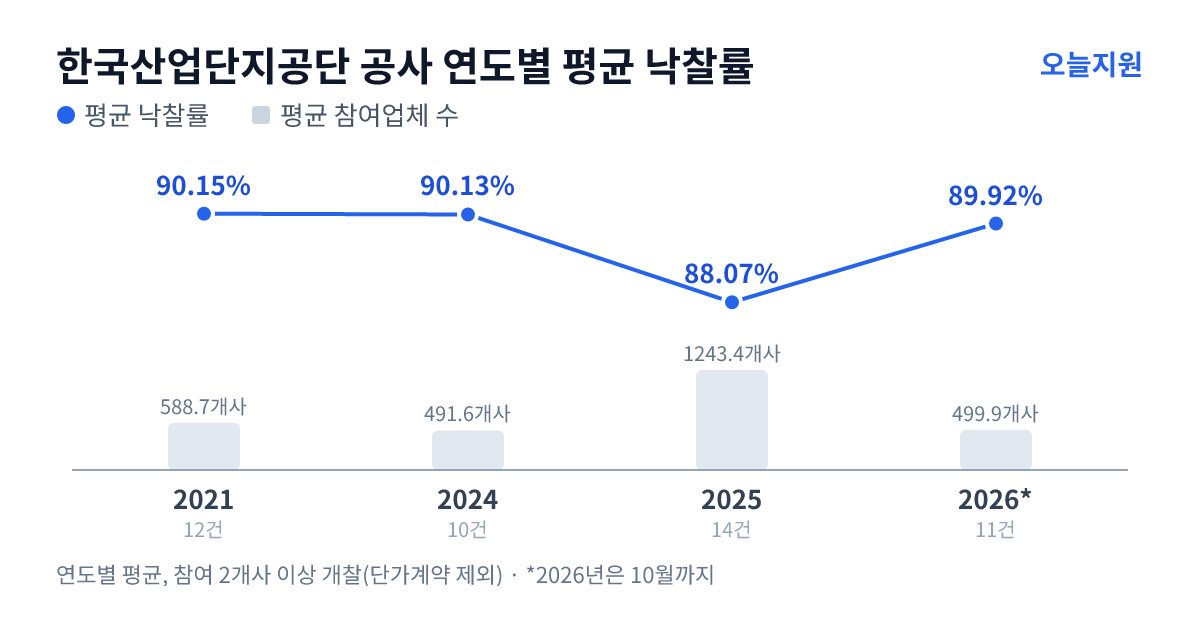 한국산업단지공단 공사 연도별 평균 낙찰률과 평균 참여업체 수 — 2021년 90.15%·589개사, 2024년 90.13%·492개사, 2025년 88.07%·1243개사, 2026년 89.92%·500개사