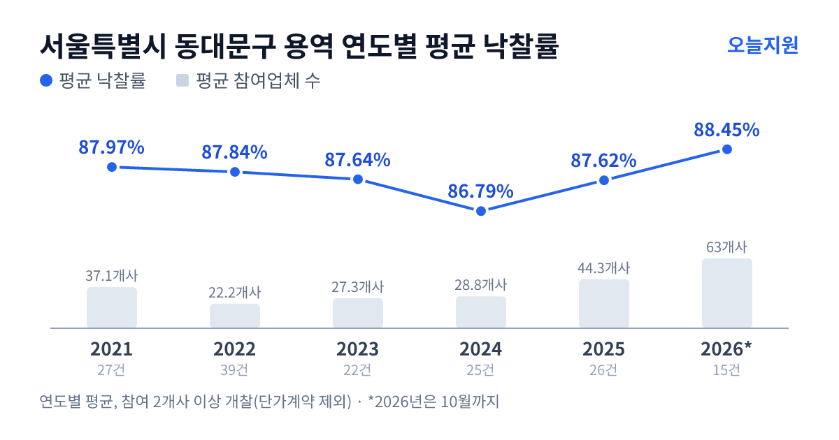 서울특별시 동대문구 용역 연도별 평균 낙찰률과 평균 참여업체 수 — 2021년 87.97%·37개사, 2022년 87.84%·22개사, 2023년 87.64%·27개사, 2024년 86.79%·29개사, 2025년 87.62%·44개사, 2026년 88.45%·63개사