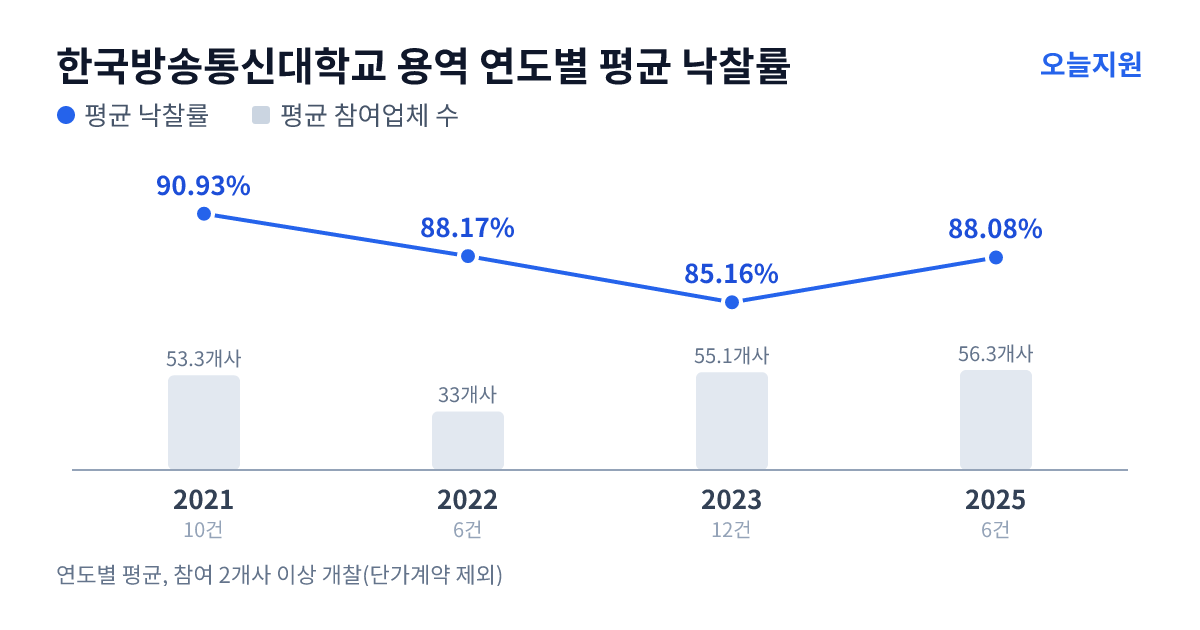 한국방송통신대학교 용역 연도별 평균 낙찰률과 평균 참여업체 수 — 2021년 90.93%·53개사, 2022년 88.17%·33개사, 2023년 85.16%·55개사, 2025년 88.08%·56개사