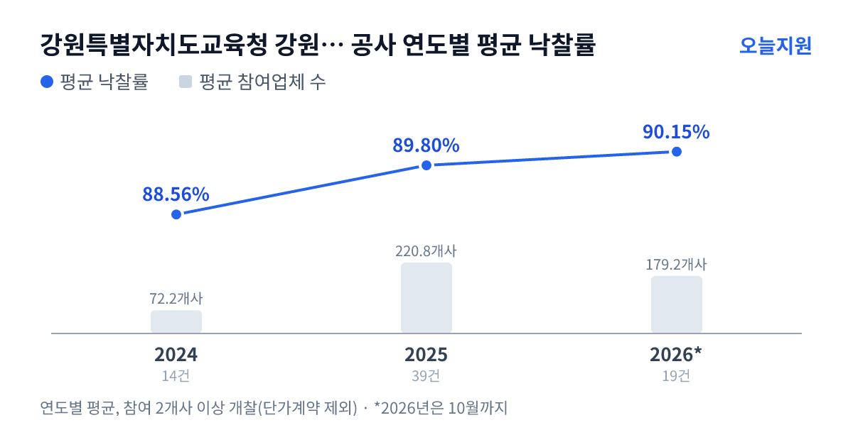 강원특별자치도교육청 강원특별자치도동해교육지원청 공사 연도별 평균 낙찰률과 평균 참여업체 수 — 2024년 88.56%·72개사, 2025년 89.80%·221개사, 2026년 90.15%·179개사