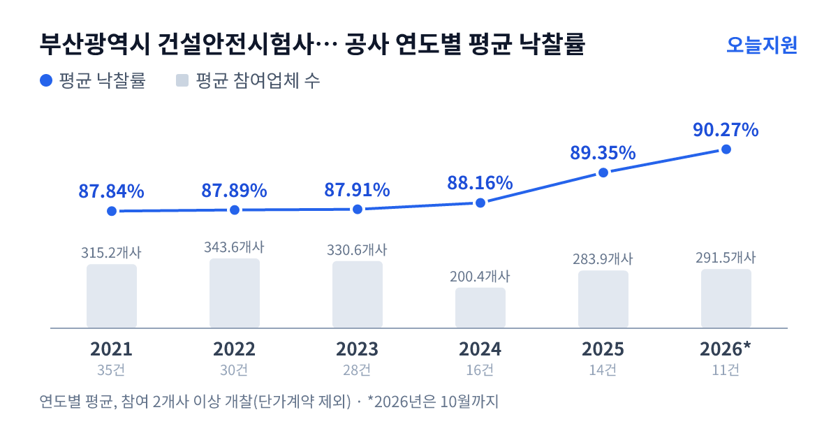 부산광역시 건설안전시험사업소 공사 연도별 평균 낙찰률과 평균 참여업체 수 — 2021년 87.84%·315개사, 2022년 87.89%·344개사, 2023년 87.91%·331개사, 2024년 88.16%·200개사, 2025년 89.35%·284개사, 2026년 90.27%·292개사