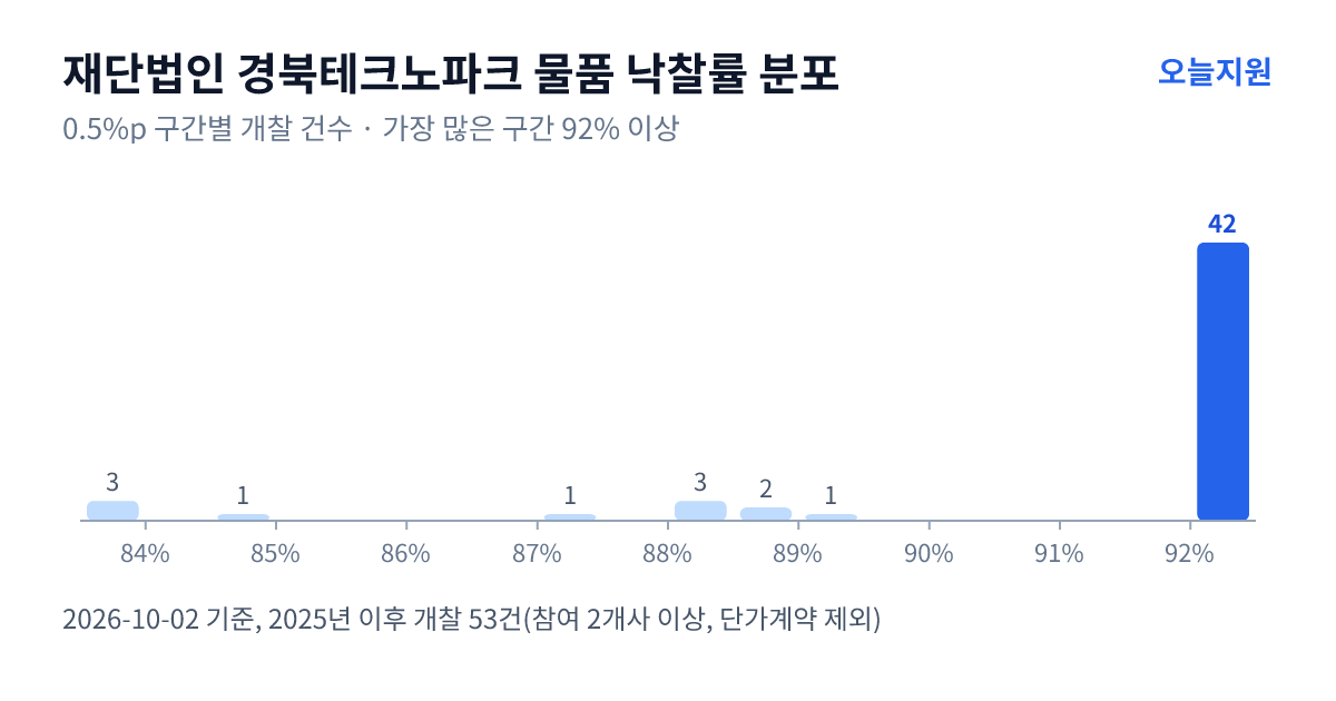 재단법인 경북테크노파크 물품 낙찰률 분포 — 2025년 이후 개찰 53건, 가장 많이 몰린 구간 92% 이상(42건)