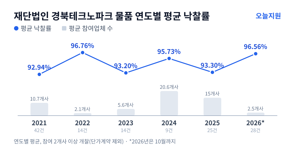 재단법인 경북테크노파크 물품 연도별 평균 낙찰률과 평균 참여업체 수 — 2021년 92.94%·11개사, 2022년 96.76%·2개사, 2023년 93.20%·6개사, 2024년 95.73%·21개사, 2025년 93.30%·15개사, 2026년 96.56%·3개사