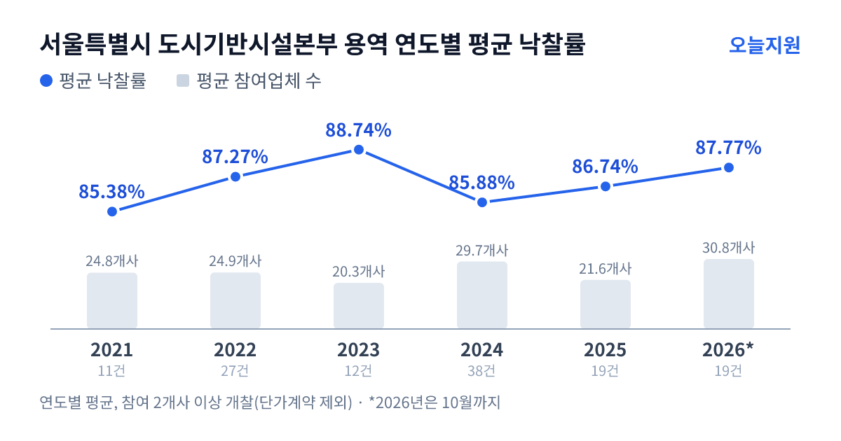 서울특별시 도시기반시설본부 용역 연도별 평균 낙찰률과 평균 참여업체 수 — 2021년 85.38%·25개사, 2022년 87.27%·25개사, 2023년 88.74%·20개사, 2024년 85.88%·30개사, 2025년 86.74%·22개사, 2026년 87.77%·31개사
