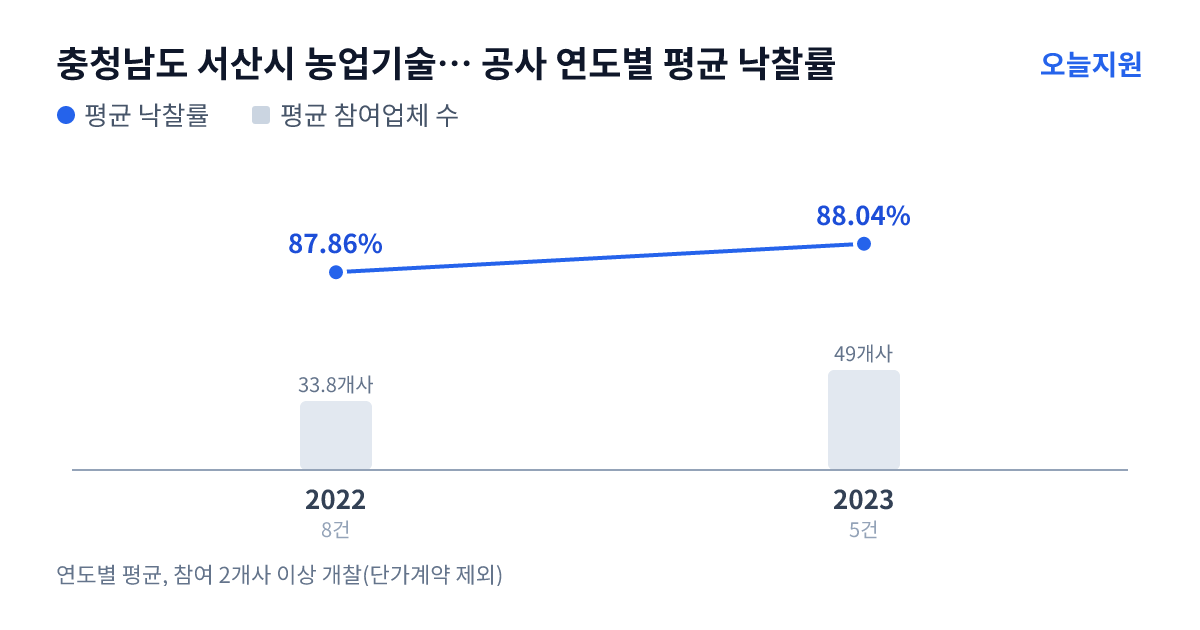 충청남도 서산시 농업기술센터 공사 연도별 평균 낙찰률과 평균 참여업체 수 — 2022년 87.86%·34개사, 2023년 88.04%·49개사