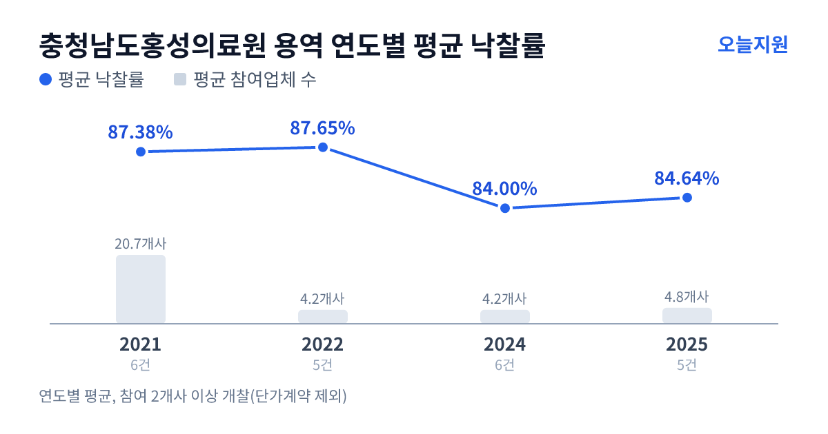 충청남도홍성의료원 용역 연도별 평균 낙찰률과 평균 참여업체 수 — 2021년 87.38%·21개사, 2022년 87.65%·4개사, 2024년 84.00%·4개사, 2025년 84.64%·5개사