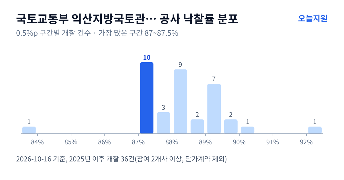 국토교통부 익산지방국토관리청 공사 낙찰률 분포 — 2025년 이후 개찰 36건, 가장 많이 몰린 구간 87~87.5%(10건)