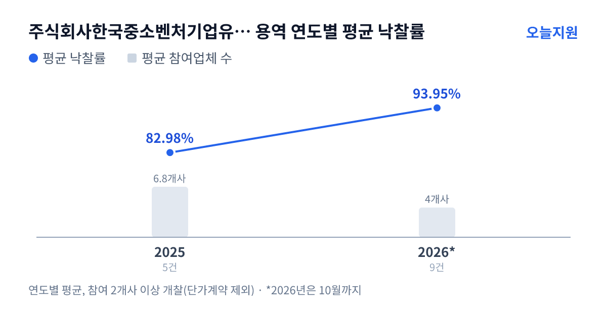 주식회사한국중소벤처기업유통원 용역 연도별 평균 낙찰률과 평균 참여업체 수 — 2025년 82.98%·7개사, 2026년 93.95%·4개사