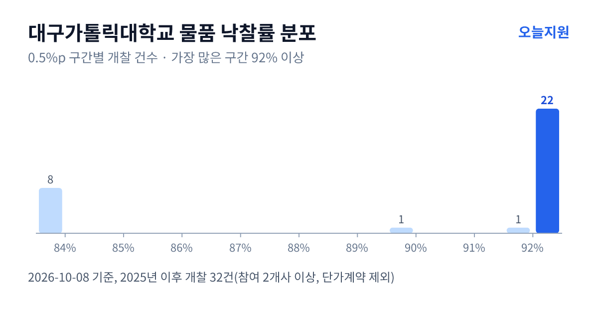 대구가톨릭대학교 물품 낙찰률 분포 — 2025년 이후 개찰 32건, 가장 많이 몰린 구간 92% 이상(22건)