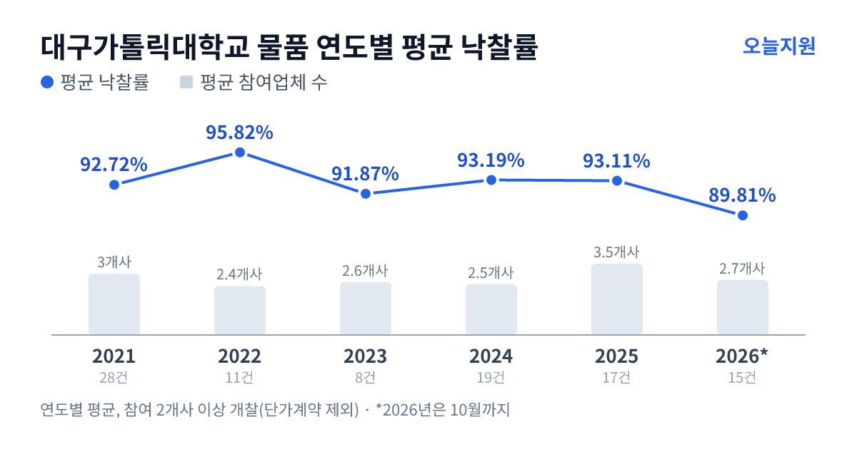 대구가톨릭대학교 물품 연도별 평균 낙찰률과 평균 참여업체 수 — 2021년 92.72%·3개사, 2022년 95.82%·2개사, 2023년 91.87%·3개사, 2024년 93.19%·3개사, 2025년 93.11%·4개사, 2026년 89.81%·3개사