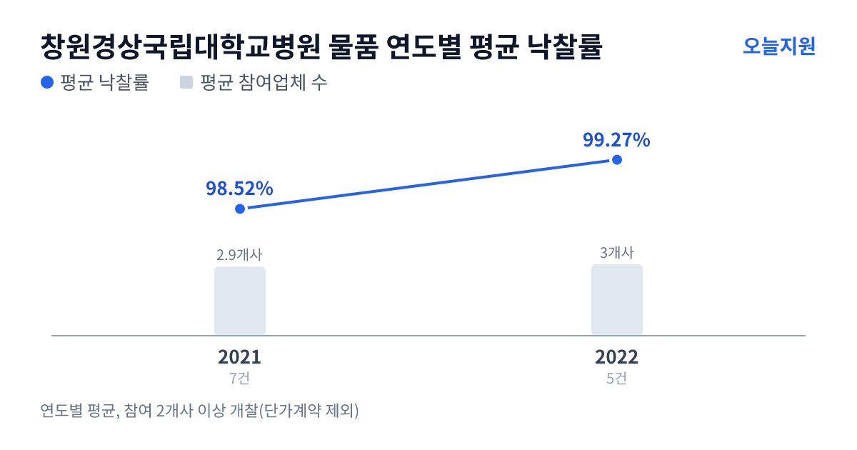 창원경상국립대학교병원 물품 연도별 평균 낙찰률과 평균 참여업체 수 — 2021년 98.52%·3개사, 2022년 99.27%·3개사