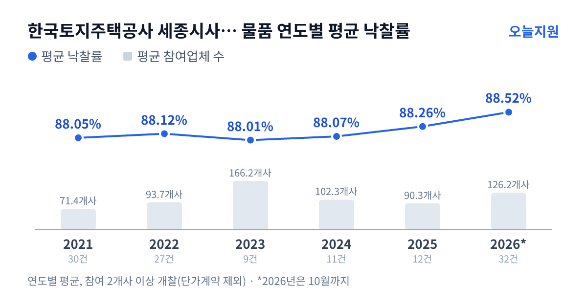 한국토지주택공사 세종시사업본부 물품 연도별 평균 낙찰률과 평균 참여업체 수 — 2021년 88.05%·71개사, 2022년 88.12%·94개사, 2023년 88.01%·166개사, 2024년 88.07%·102개사, 2025년 88.26%·90개사, 2026년 88.52%·126개사