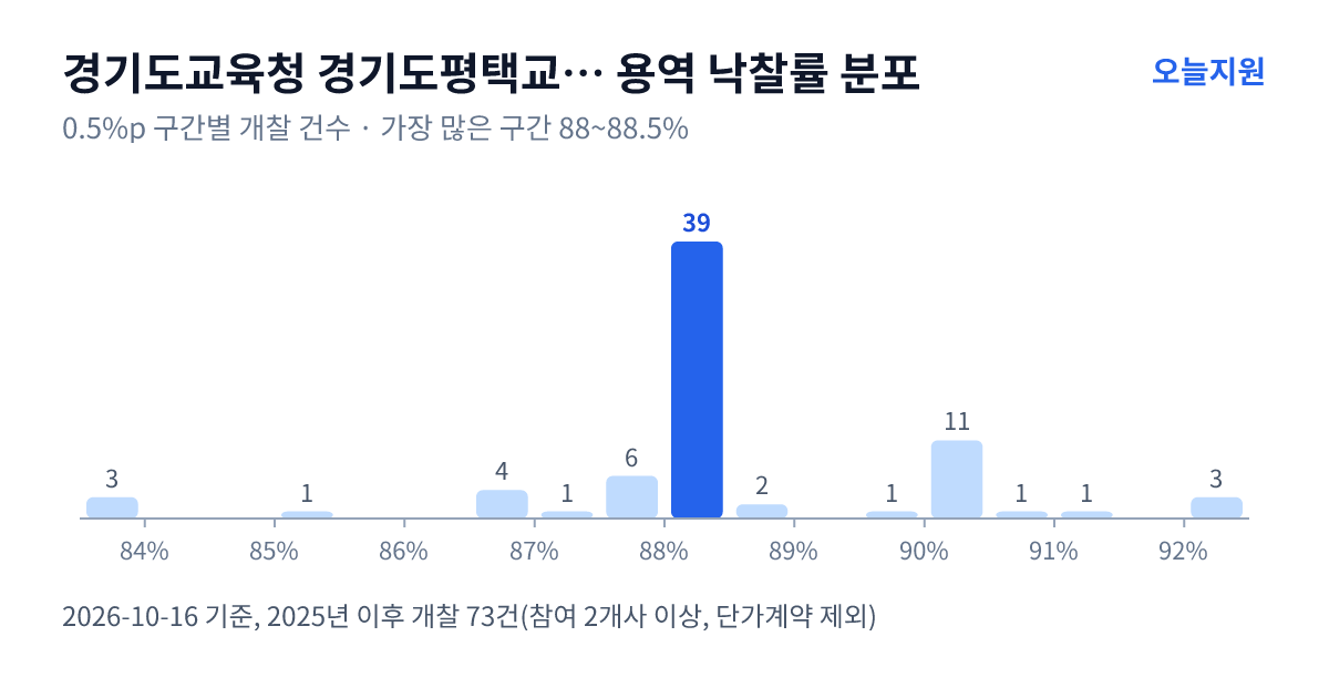경기도교육청 경기도평택교육지원청 용역 낙찰률 분포 — 2025년 이후 개찰 73건, 가장 많이 몰린 구간 88~88.5%(39건)