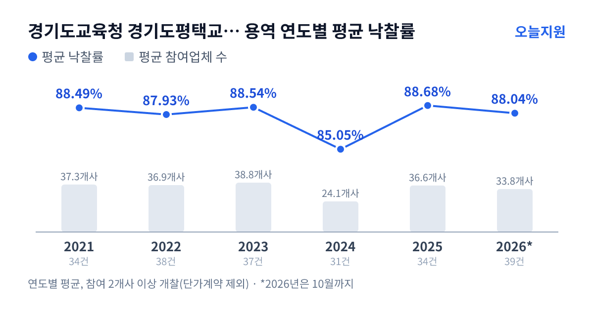 경기도교육청 경기도평택교육지원청 용역 연도별 평균 낙찰률과 평균 참여업체 수 — 2021년 88.49%·37개사, 2022년 87.93%·37개사, 2023년 88.54%·39개사, 2024년 85.05%·24개사, 2025년 88.68%·37개사, 2026년 88.04%·34개사
