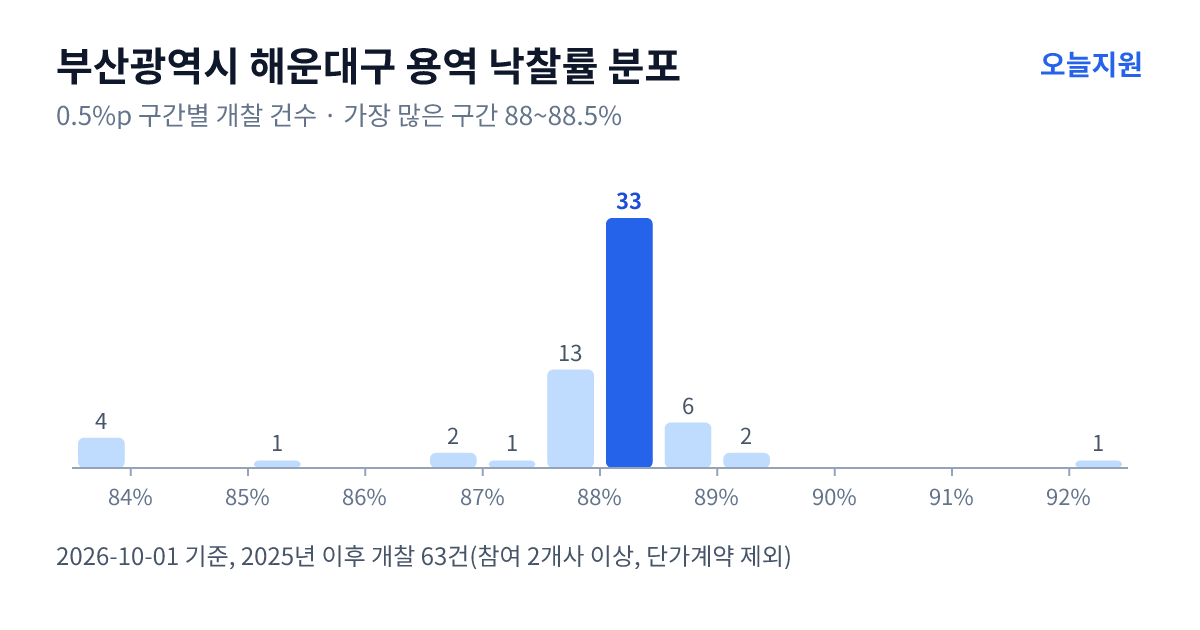 부산광역시 해운대구 용역 낙찰률 분포 — 2025년 이후 개찰 63건, 가장 많이 몰린 구간 88~88.5%(33건)