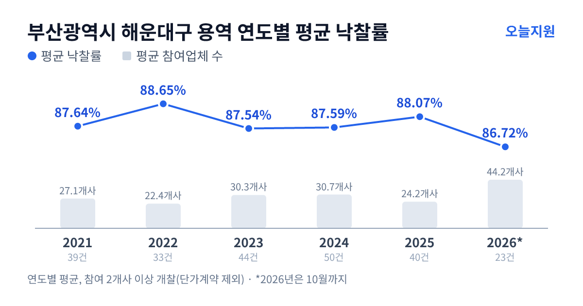 부산광역시 해운대구 용역 연도별 평균 낙찰률과 평균 참여업체 수 — 2021년 87.64%·27개사, 2022년 88.65%·22개사, 2023년 87.54%·30개사, 2024년 87.59%·31개사, 2025년 88.07%·24개사, 2026년 86.72%·44개사