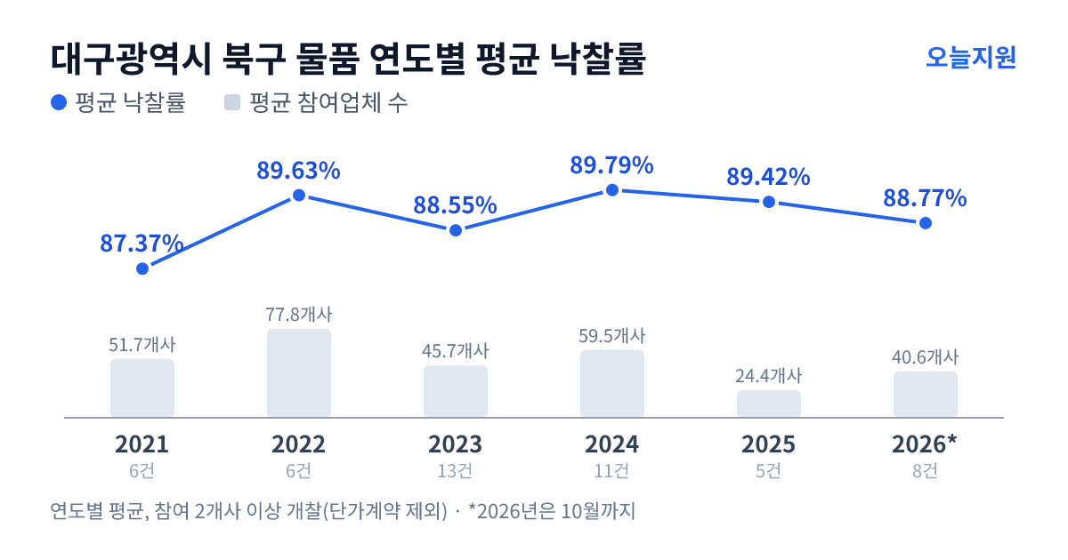 대구광역시 북구 물품 연도별 평균 낙찰률과 평균 참여업체 수 — 2021년 87.37%·52개사, 2022년 89.63%·78개사, 2023년 88.55%·46개사, 2024년 89.79%·60개사, 2025년 89.42%·24개사, 2026년 88.77%·41개사
