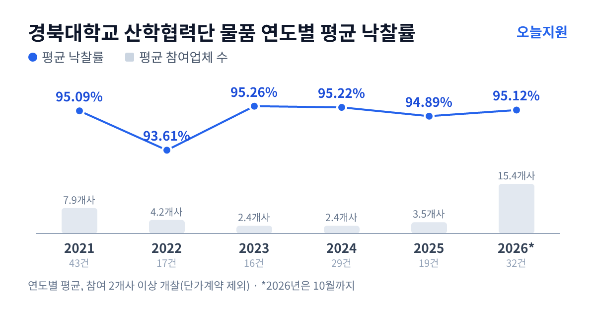 경북대학교 산학협력단 물품 연도별 평균 낙찰률과 평균 참여업체 수 — 2021년 95.09%·8개사, 2022년 93.61%·4개사, 2023년 95.26%·2개사, 2024년 95.22%·2개사, 2025년 94.89%·4개사, 2026년 95.12%·15개사