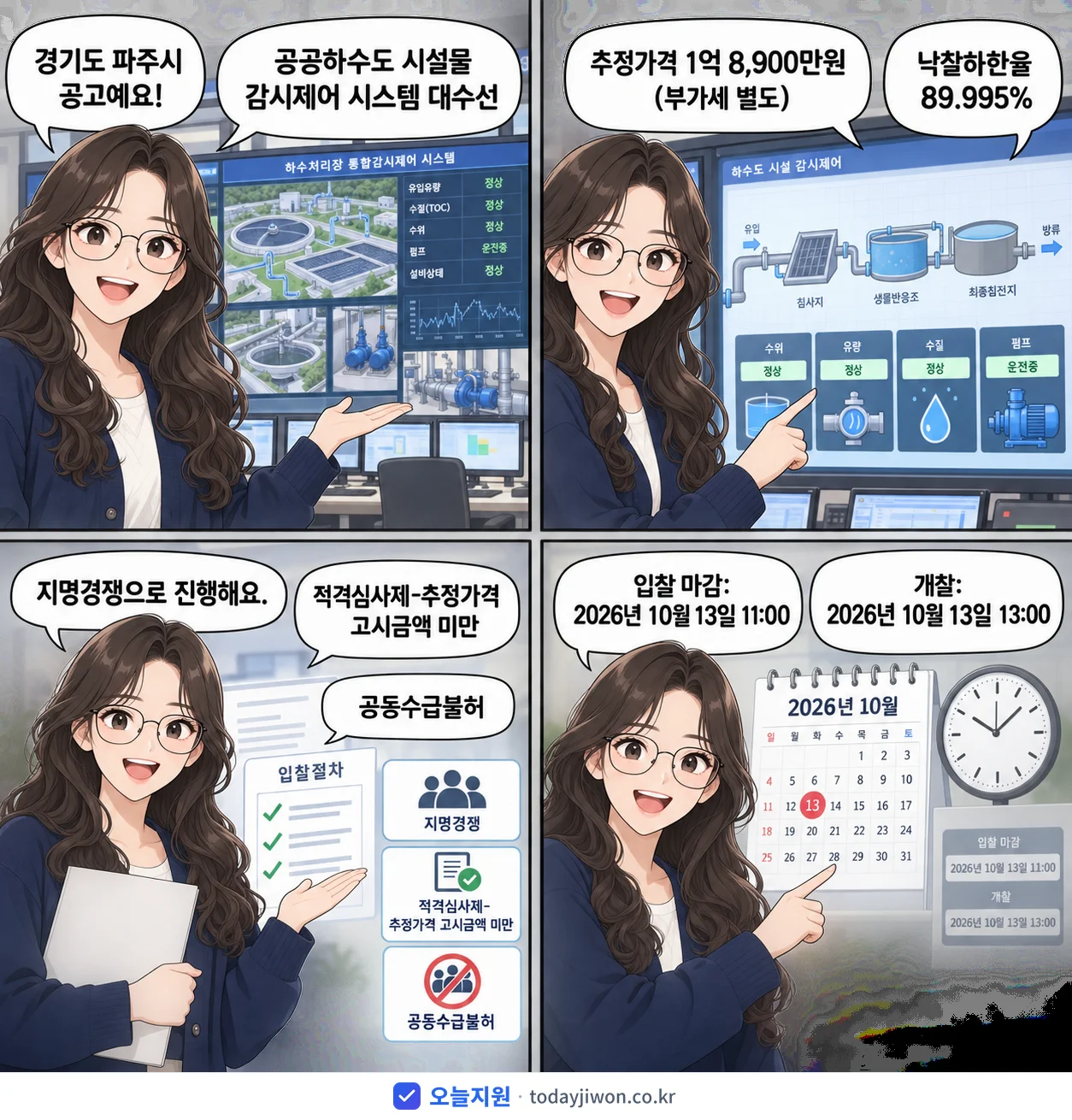 4컷 만화로 보는 공고: 경기도 파주시 '공공하수도 시설물 감시제어 시스템 대수선', 추정가격 1억 8,900만원, 입찰 마감 10/13 11:00