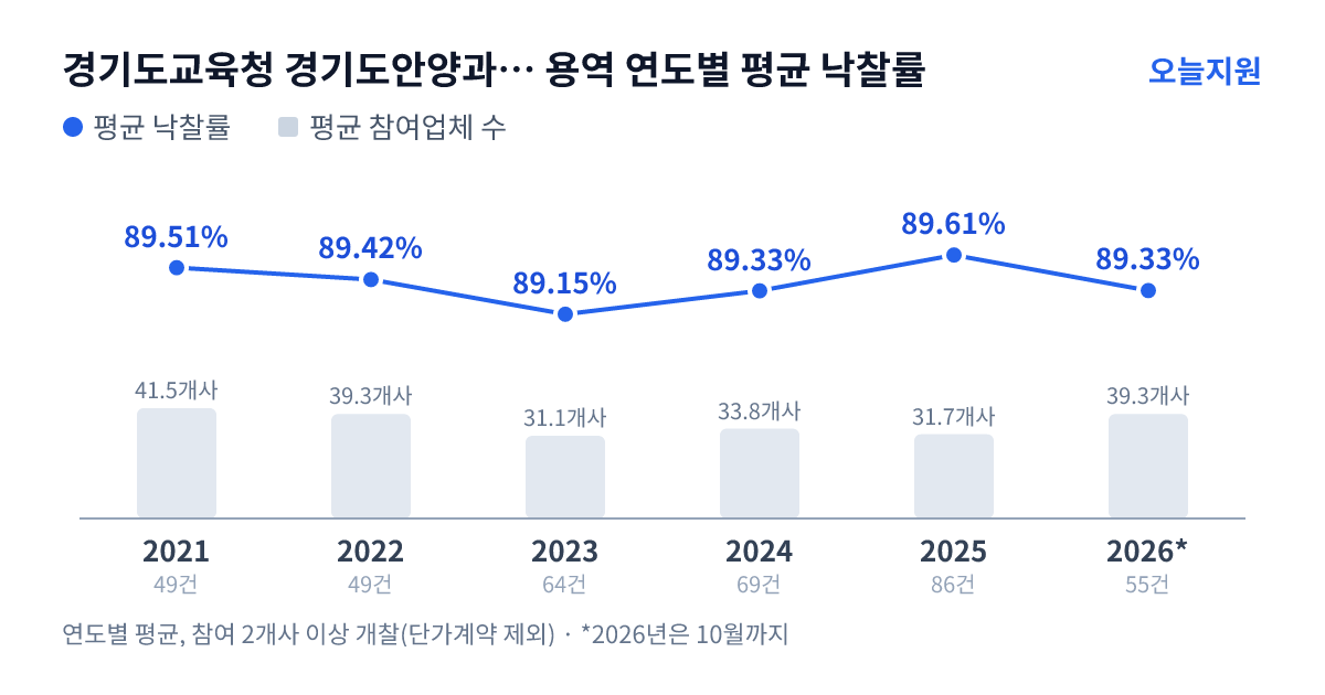 경기도교육청 경기도안양과천교육지원청 용역 연도별 평균 낙찰률과 평균 참여업체 수 — 2021년 89.51%·42개사, 2022년 89.42%·39개사, 2023년 89.15%·31개사, 2024년 89.33%·34개사, 2025년 89.61%·32개사, 2026년 89.33%·39개사