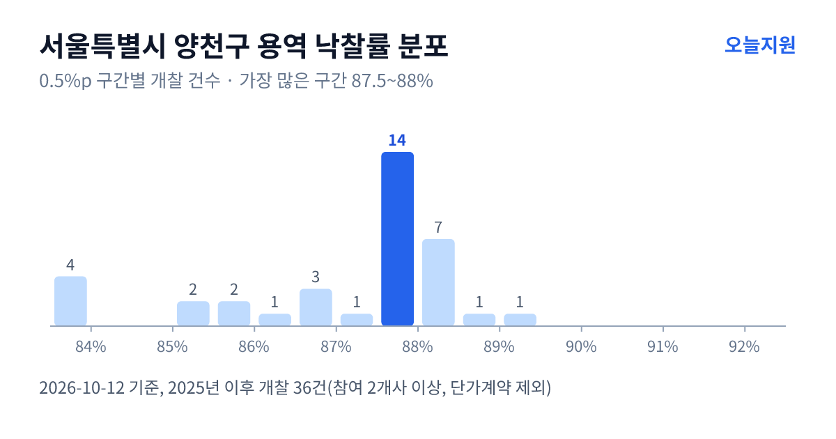 서울특별시 양천구 용역 낙찰률 분포 — 2025년 이후 개찰 36건, 가장 많이 몰린 구간 87.5~88%(14건)