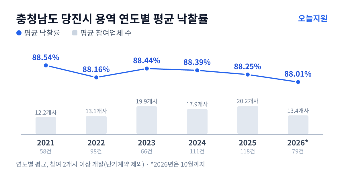 충청남도 당진시 용역 연도별 평균 낙찰률과 평균 참여업체 수 — 2021년 88.54%·12개사, 2022년 88.16%·13개사, 2023년 88.44%·20개사, 2024년 88.39%·18개사, 2025년 88.25%·20개사, 2026년 88.01%·13개사