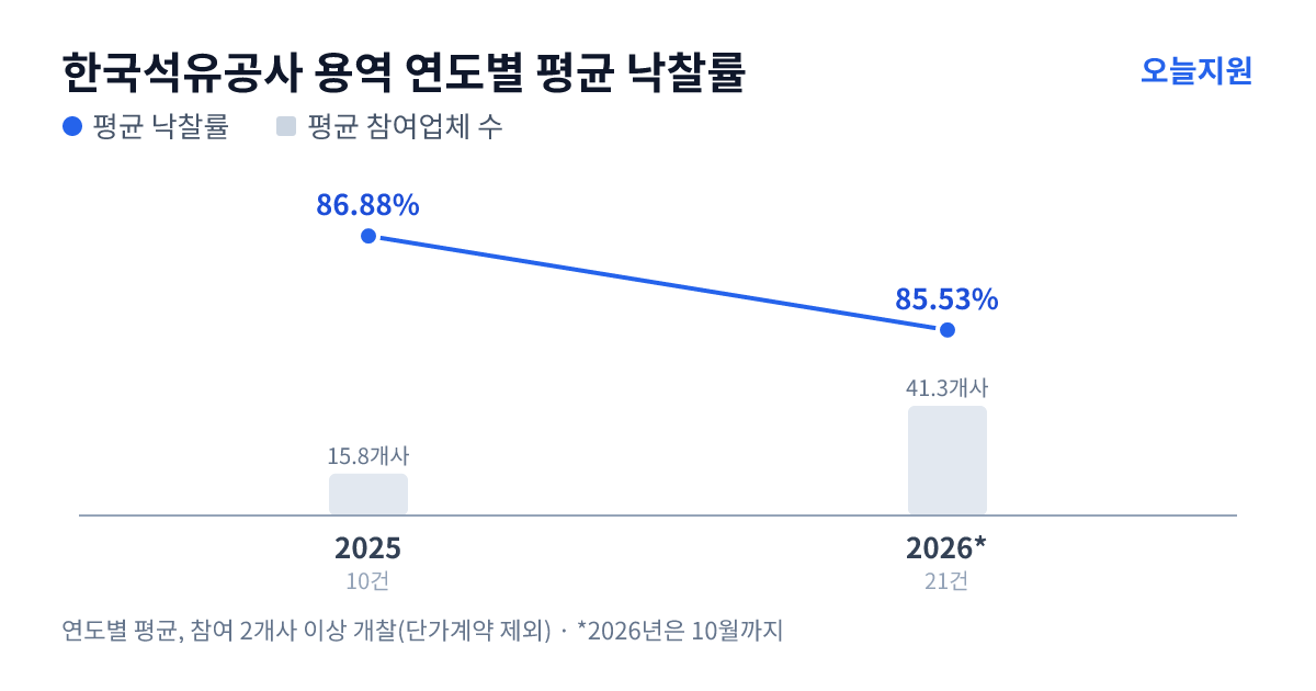 한국석유공사 용역 연도별 평균 낙찰률과 평균 참여업체 수 — 2025년 86.88%·16개사, 2026년 85.53%·41개사
