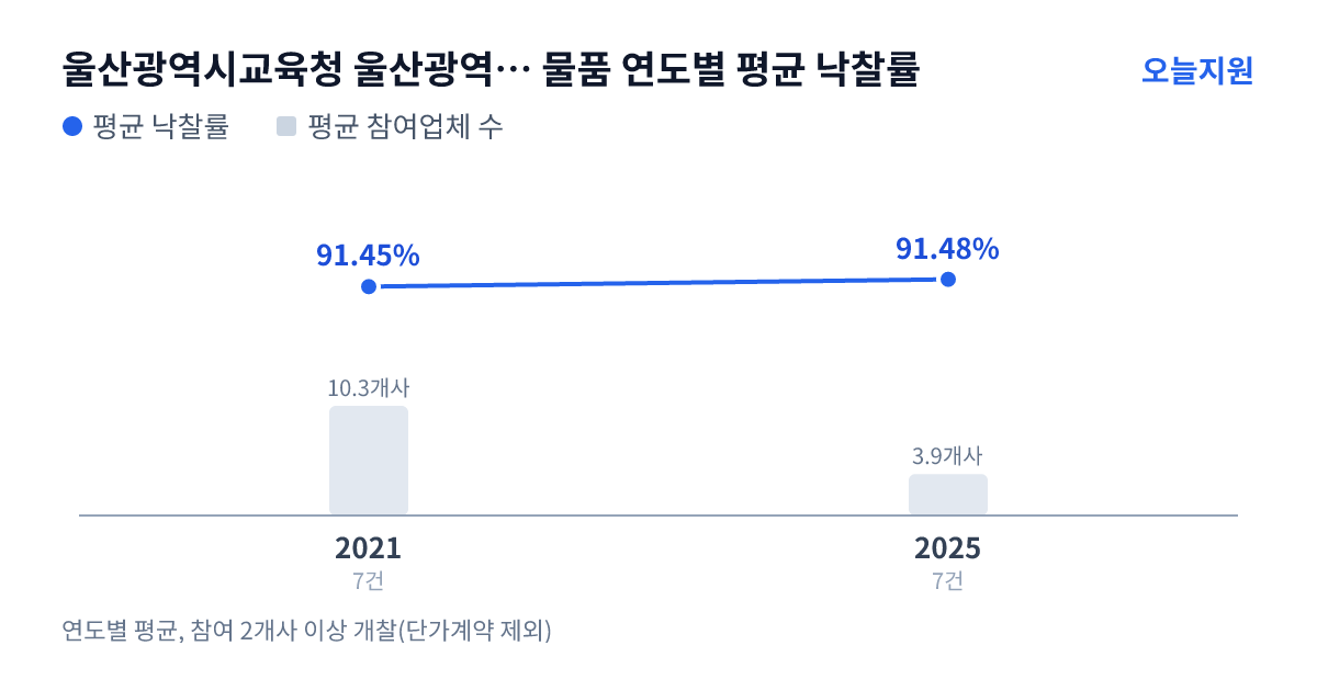 울산광역시교육청 울산광역시강북교육청 꽃바위유치원 물품 연도별 평균 낙찰률과 평균 참여업체 수 — 2021년 91.45%·10개사, 2025년 91.48%·4개사