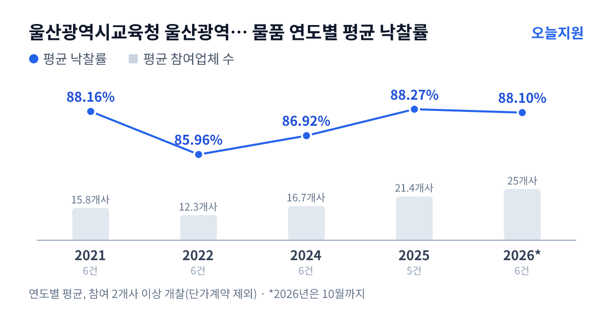 울산광역시교육청 울산광역시강북교육지원청 은월초등학교 물품 연도별 평균 낙찰률과 평균 참여업체 수 — 2021년 88.16%·16개사, 2022년 85.96%·12개사, 2024년 86.92%·17개사, 2025년 88.27%·21개사, 2026년 88.10%·25개사