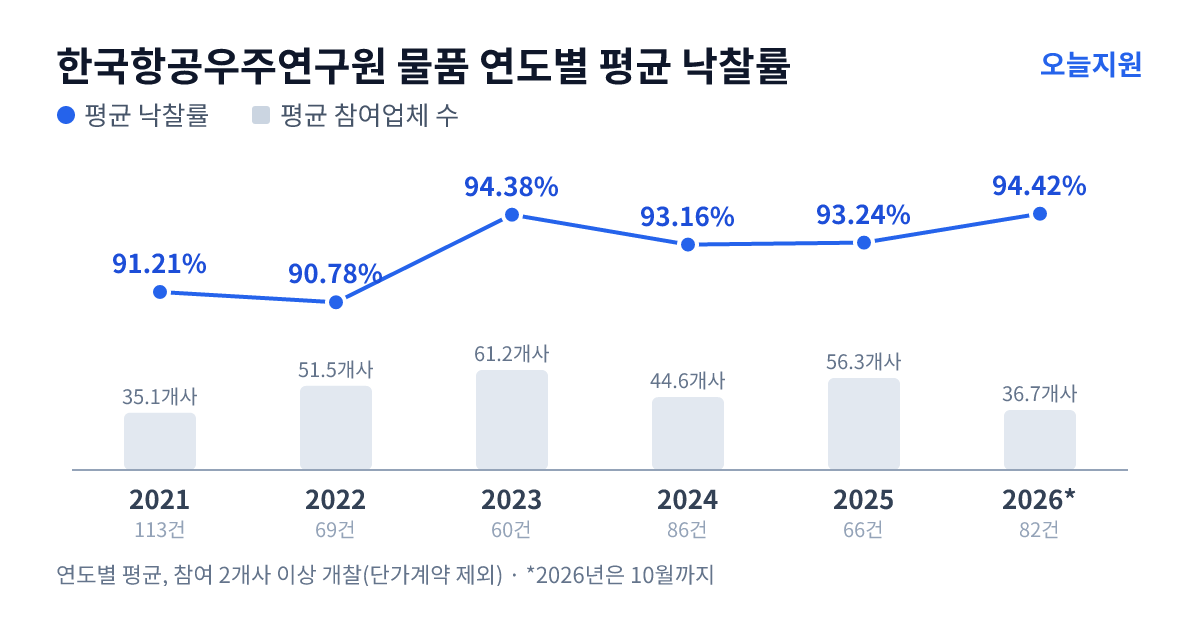 한국항공우주연구원 물품 연도별 평균 낙찰률과 평균 참여업체 수 — 2021년 91.21%·35개사, 2022년 90.78%·52개사, 2023년 94.38%·61개사, 2024년 93.16%·45개사, 2025년 93.24%·56개사, 2026년 94.42%·37개사
