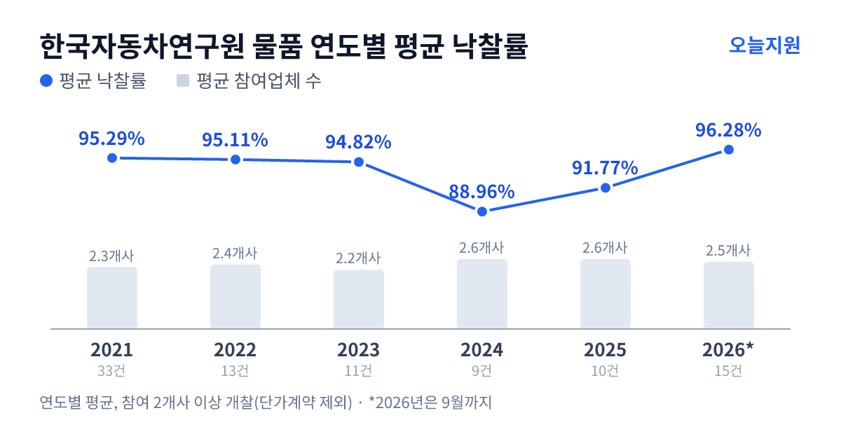한국자동차연구원 물품 연도별 평균 낙찰률과 평균 참여업체 수 — 2021년 95.29%·2개사, 2022년 95.11%·2개사, 2023년 94.82%·2개사, 2024년 88.96%·3개사, 2025년 91.77%·3개사, 2026년 96.28%·3개사