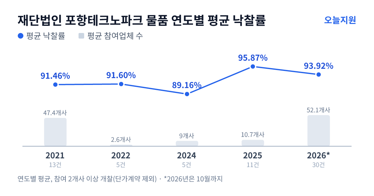재단법인 포항테크노파크 물품 연도별 평균 낙찰률과 평균 참여업체 수 — 2021년 91.46%·47개사, 2022년 91.60%·3개사, 2024년 89.16%·9개사, 2025년 95.87%·11개사, 2026년 93.92%·52개사