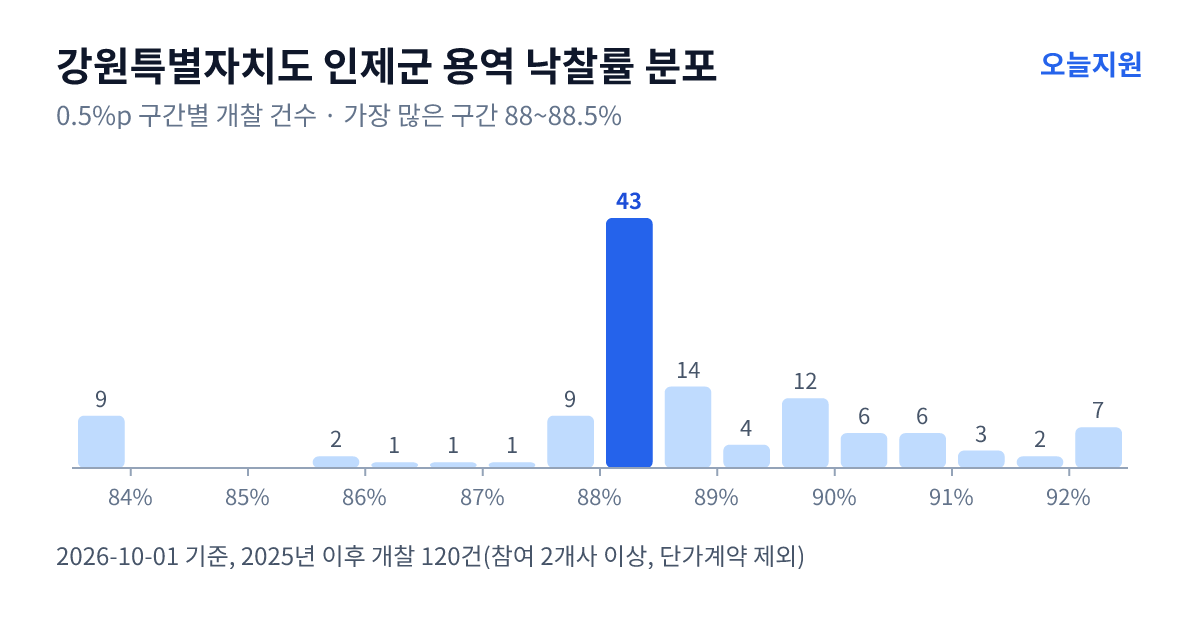 강원특별자치도 인제군 용역 낙찰률 분포 — 2025년 이후 개찰 120건, 가장 많이 몰린 구간 88~88.5%(43건)