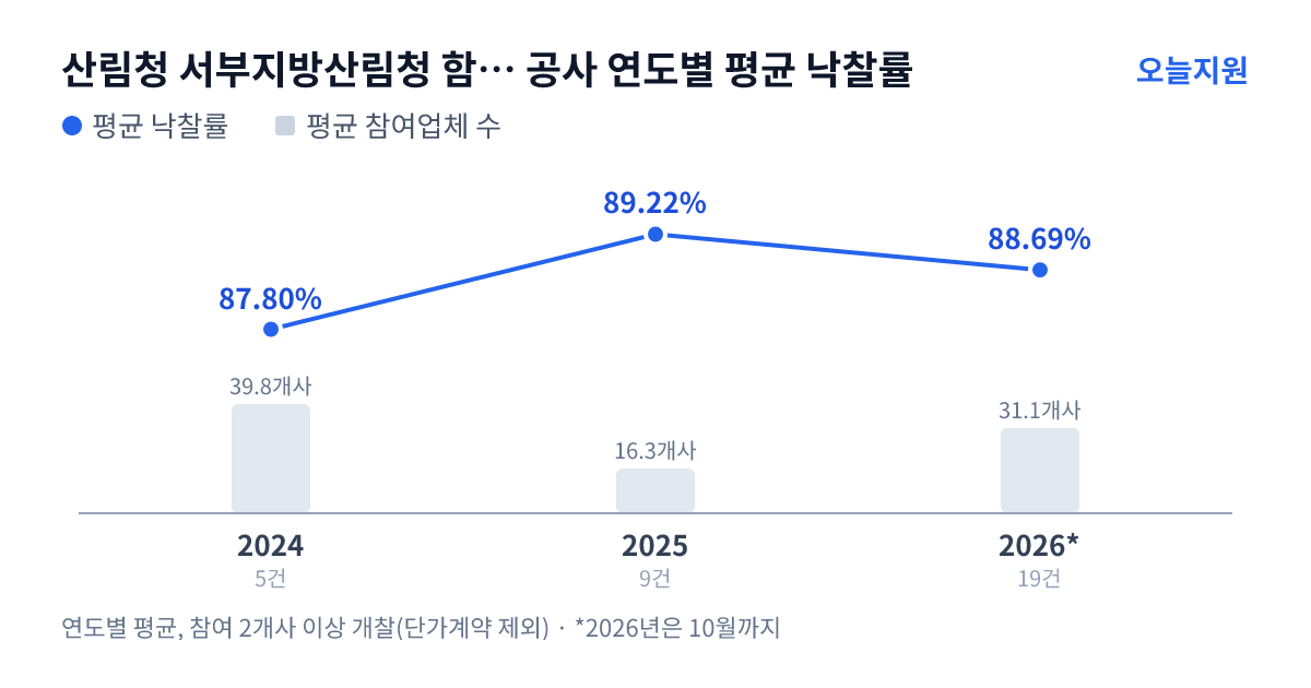 산림청 서부지방산림청 함양국유림관리소 공사 연도별 평균 낙찰률과 평균 참여업체 수 — 2024년 87.80%·40개사, 2025년 89.22%·16개사, 2026년 88.69%·31개사