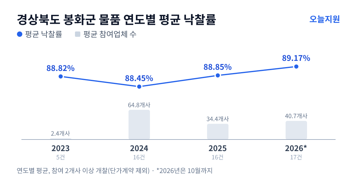 경상북도 봉화군 물품 연도별 평균 낙찰률과 평균 참여업체 수 — 2023년 88.82%·2개사, 2024년 88.45%·65개사, 2025년 88.85%·34개사, 2026년 89.17%·41개사