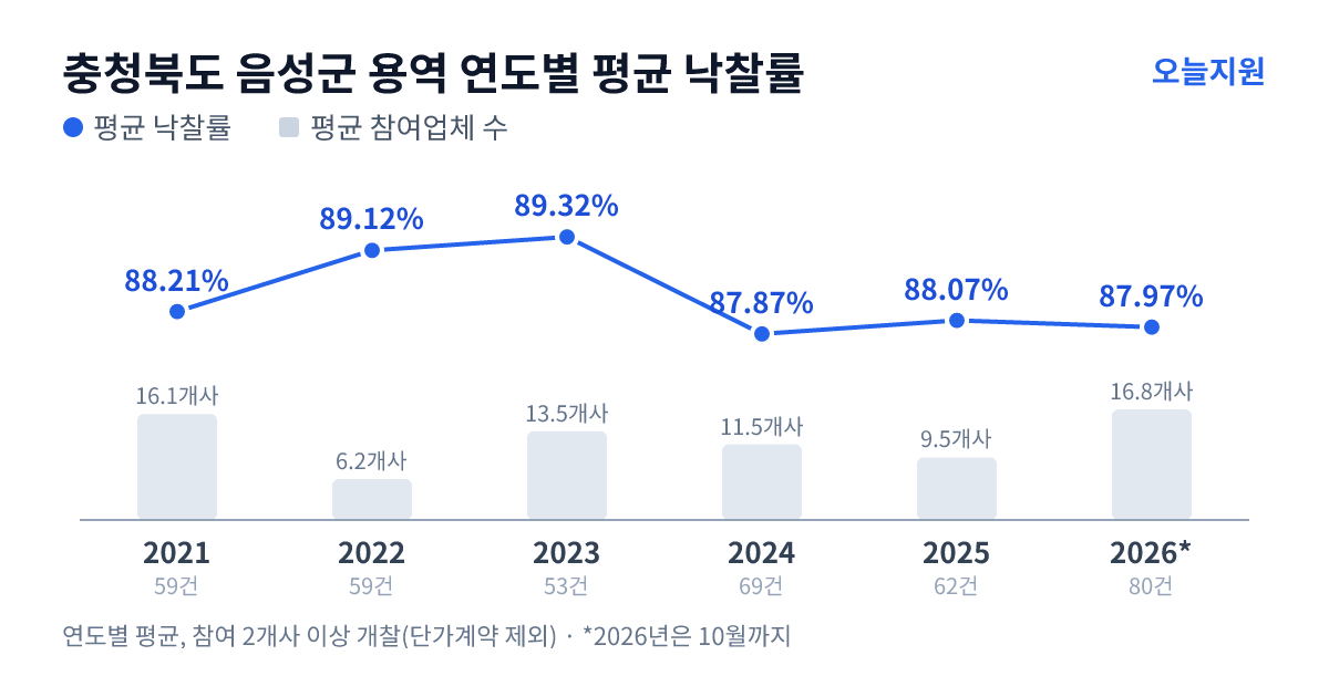 충청북도 음성군 용역 연도별 평균 낙찰률과 평균 참여업체 수 — 2021년 88.21%·16개사, 2022년 89.12%·6개사, 2023년 89.32%·14개사, 2024년 87.87%·12개사, 2025년 88.07%·10개사, 2026년 87.97%·17개사