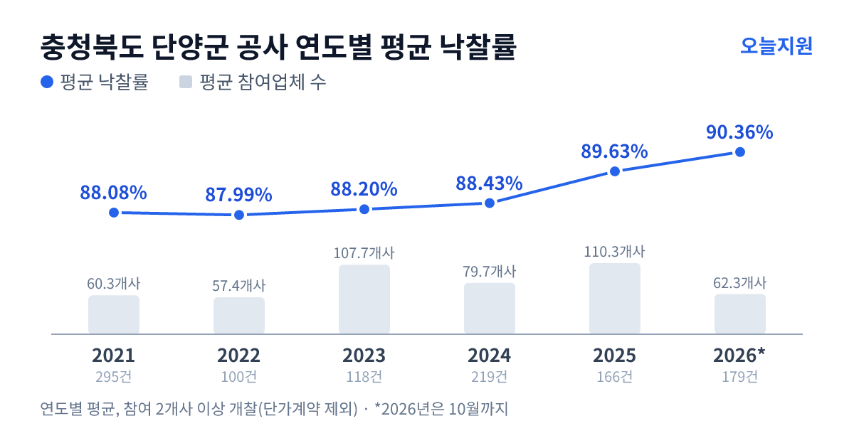 충청북도 단양군 공사 연도별 평균 낙찰률과 평균 참여업체 수 — 2021년 88.08%·60개사, 2022년 87.99%·57개사, 2023년 88.20%·108개사, 2024년 88.43%·80개사, 2025년 89.63%·110개사, 2026년 90.36%·62개사