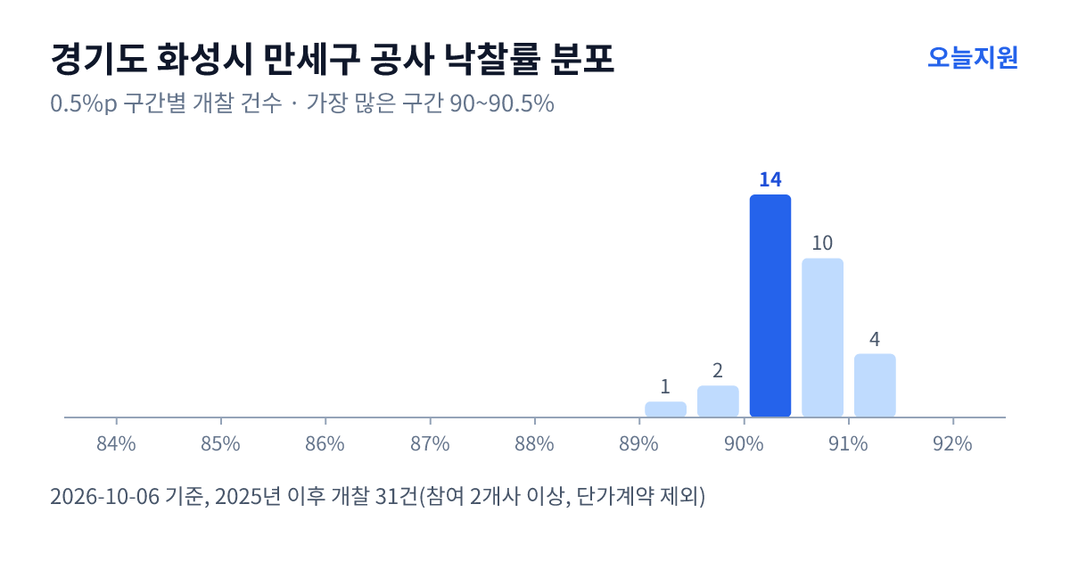 경기도 화성시 만세구 공사 낙찰률 분포 — 2025년 이후 개찰 31건, 가장 많이 몰린 구간 90~90.5%(14건)