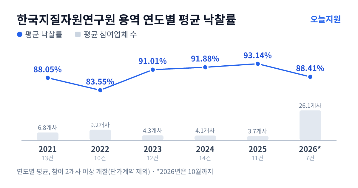 한국지질자원연구원 용역 연도별 평균 낙찰률과 평균 참여업체 수 — 2021년 88.05%·7개사, 2022년 83.55%·9개사, 2023년 91.01%·4개사, 2024년 91.88%·4개사, 2025년 93.14%·4개사, 2026년 88.41%·26개사
