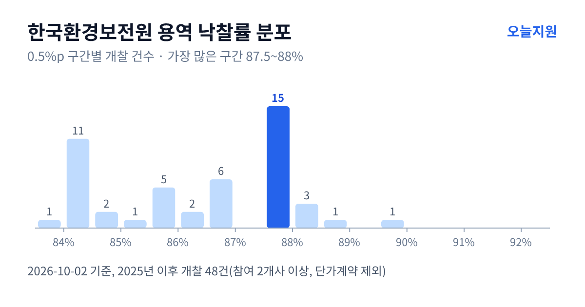 한국환경보전원 용역 낙찰률 분포 — 2025년 이후 개찰 48건, 가장 많이 몰린 구간 87.5~88%(15건)