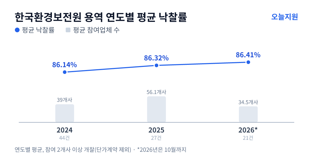 한국환경보전원 용역 연도별 평균 낙찰률과 평균 참여업체 수 — 2024년 86.14%·39개사, 2025년 86.32%·56개사, 2026년 86.41%·35개사