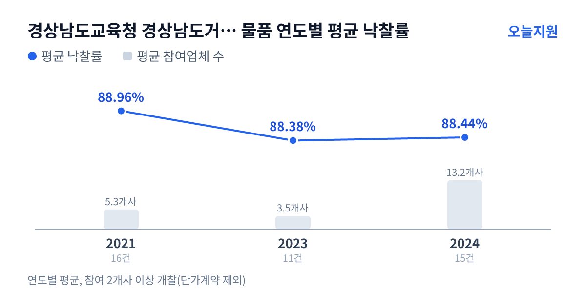 경상남도교육청 경상남도거제교육지원청 물품 연도별 평균 낙찰률과 평균 참여업체 수 — 2021년 88.96%·5개사, 2023년 88.38%·4개사, 2024년 88.44%·13개사