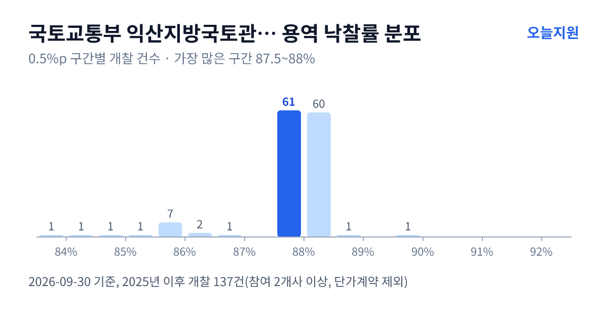 국토교통부 익산지방국토관리청 전주국토관리사무소 용역 낙찰률 분포 — 2025년 이후 개찰 137건, 가장 많이 몰린 구간 87.5~88%(61건)
