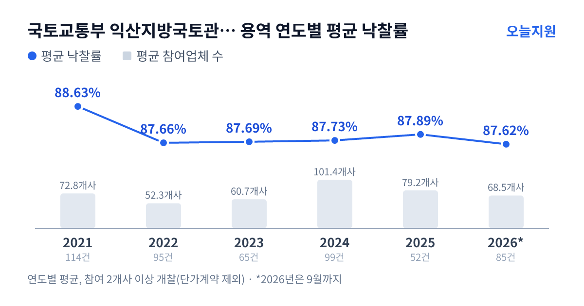 국토교통부 익산지방국토관리청 전주국토관리사무소 용역 연도별 평균 낙찰률과 평균 참여업체 수 — 2021년 88.63%·73개사, 2022년 87.66%·52개사, 2023년 87.69%·61개사, 2024년 87.73%·101개사, 2025년 87.89%·79개사, 2026년 87.62%·69개사